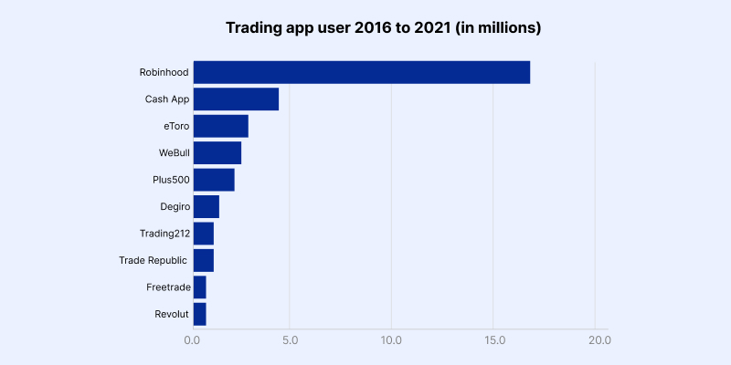 How Much Does it Cost to Develop a Trading App